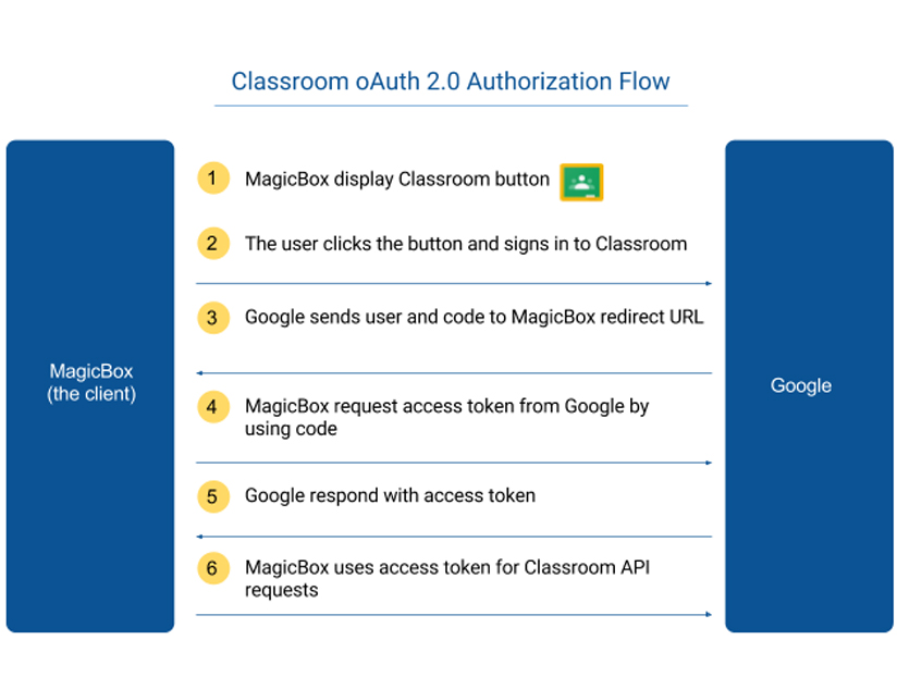 Google Classroom + MagicBox<sup></noscript>TM</sup> – A Complete Learning Solution