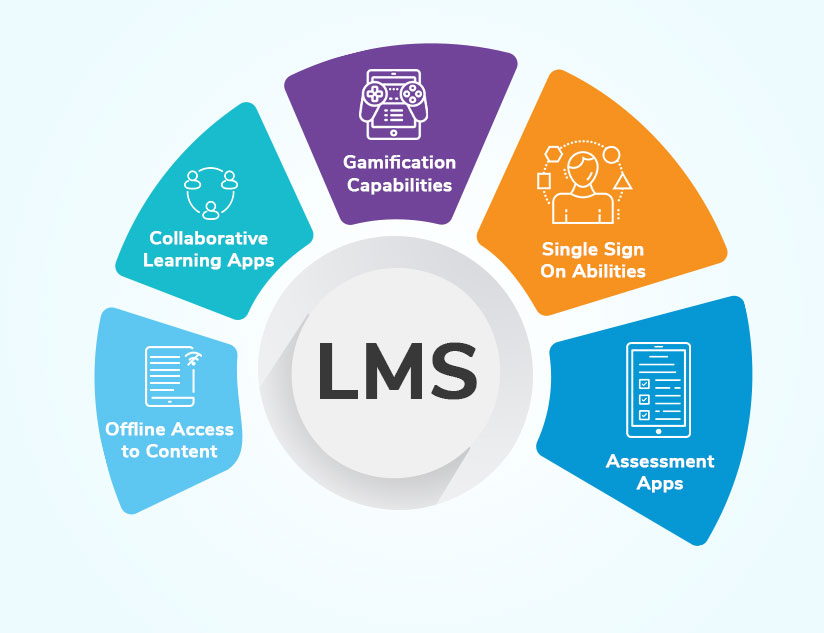 5 Apps Your LMS Must Have to Enhance Digital Learning