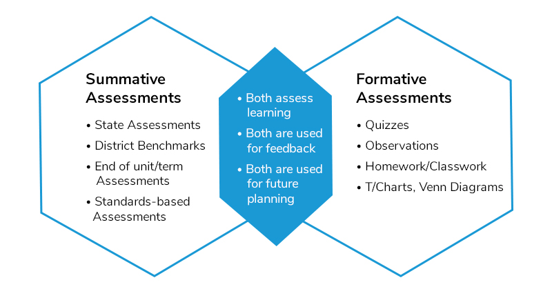formative and summative assessment department of education