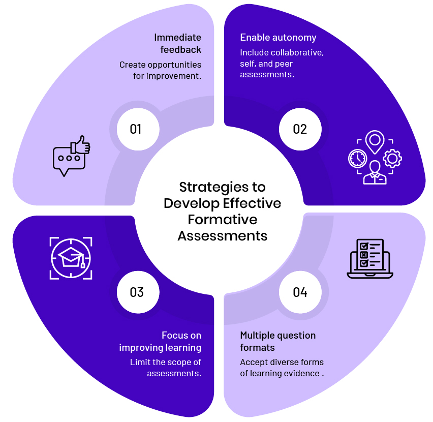 Summative Assessment tools
