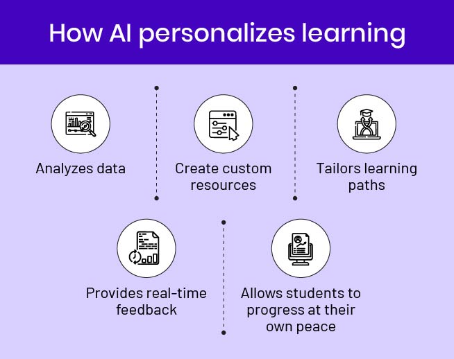 AI in digital learning
